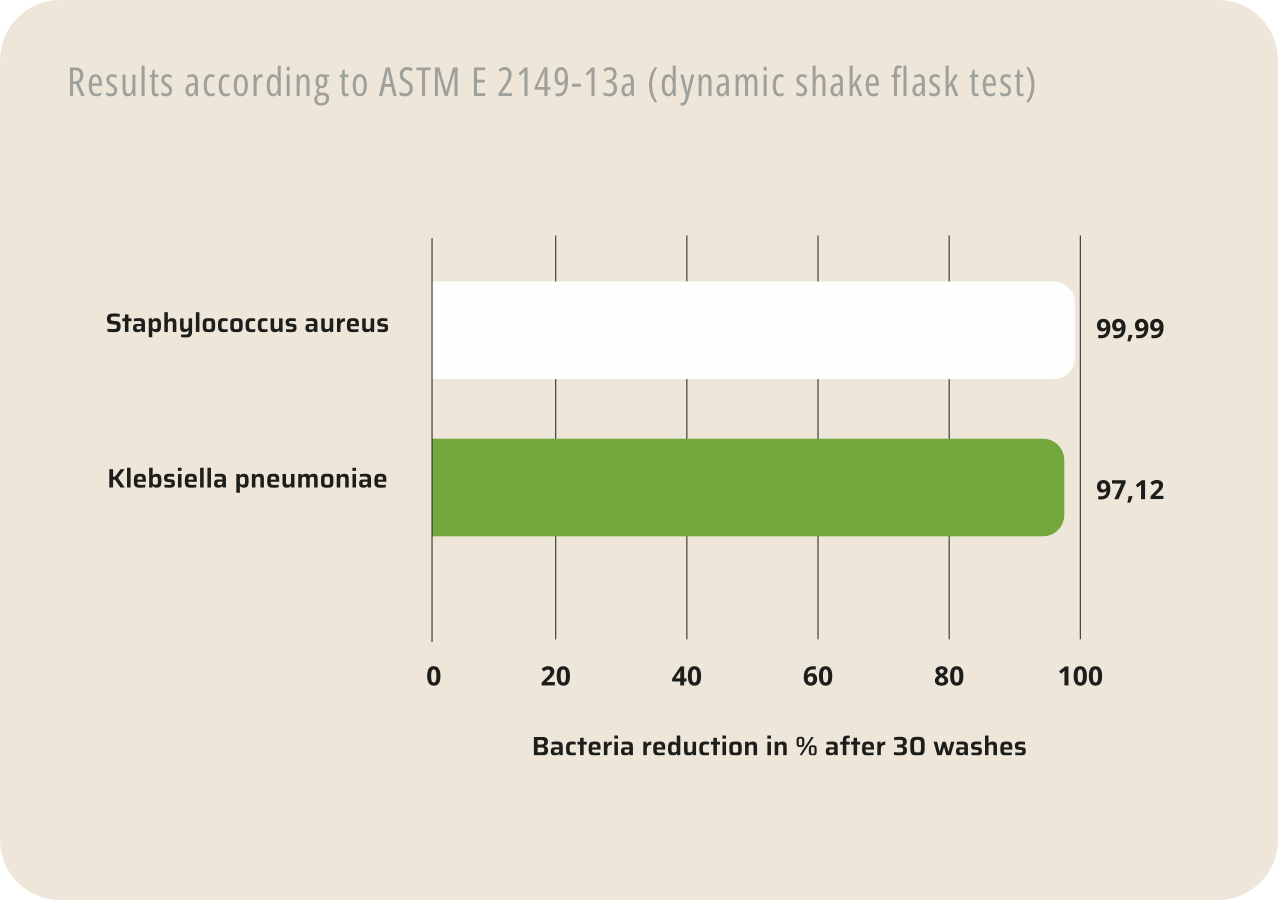 Remotion biodegradable test